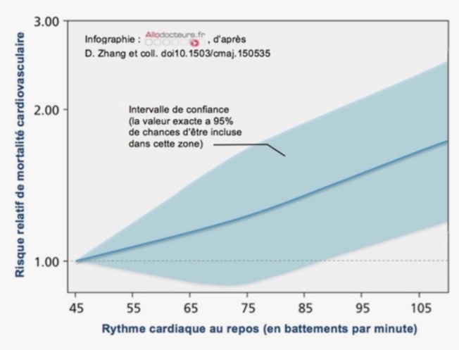 Rythme cardiaque